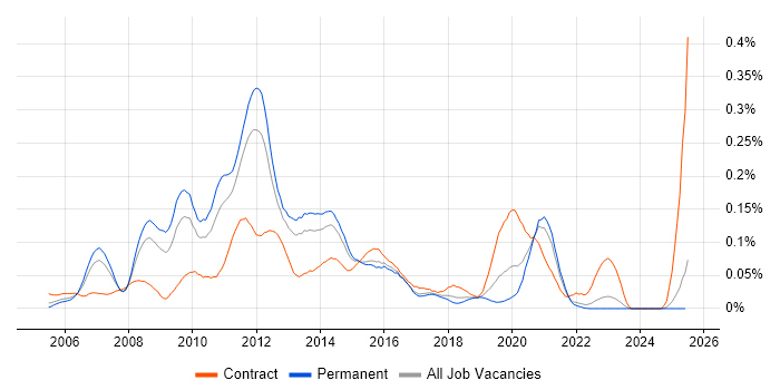 Job vacancy trend for VMware Consultant in the North of England Job vacancy trend for VMware Consultant in the North of England