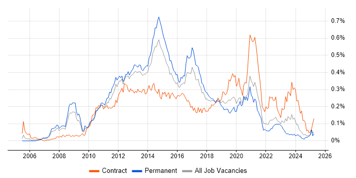 Job vacancy trend for VMware Engineer in the North of England Job vacancy trend for VMware Engineer in the North of England
