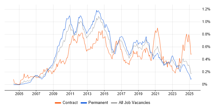 Job vacancy trend for VMware ESXi in the North of England