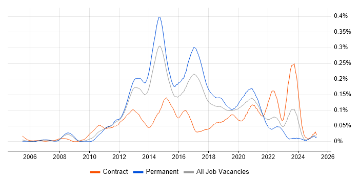 Job vacancy trend for VMware Infrastructure Engineer in the North of England