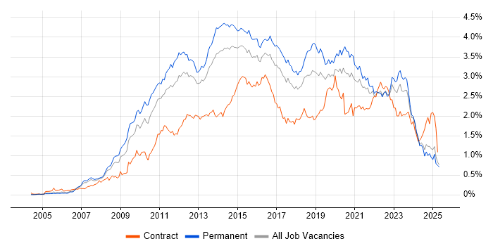Job vacancy trend for VMware Infrastructure in the North of England Job vacancy trend for VMware Infrastructure in the North of England