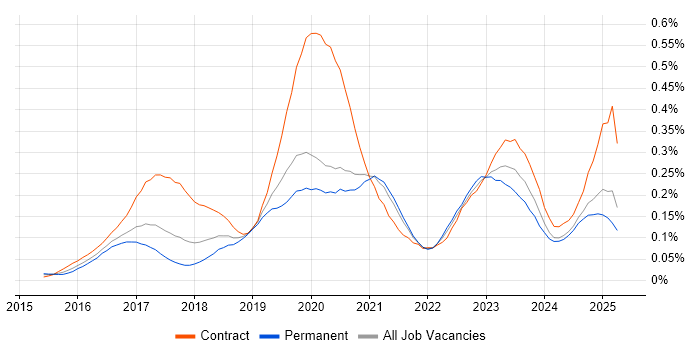 Job vacancy trend for VMware NSX in the North of England Job vacancy trend for VMware NSX in the North of England