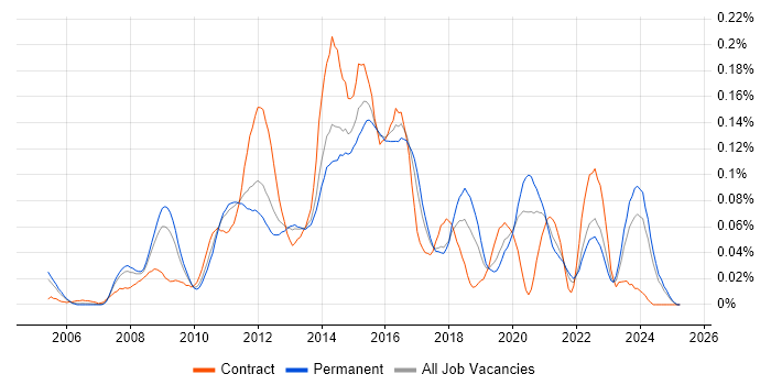 Job vacancy trend for VMware Server in the North of England Job vacancy trend for VMware Server in the North of England