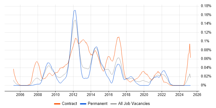 Job vacancy trend for VMware Specialist in the North of England Job vacancy trend for VMware Specialist in the North of England