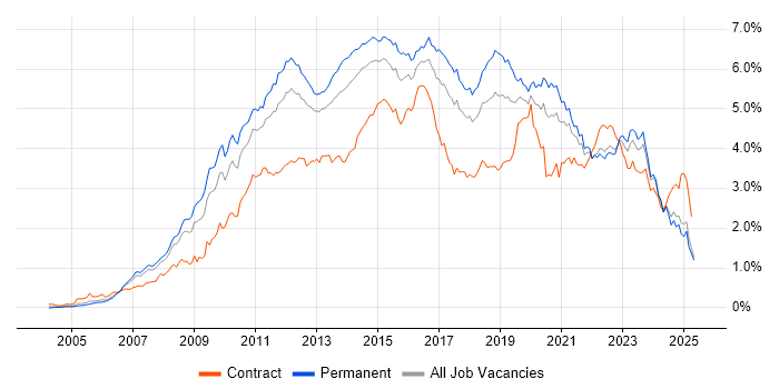 Job vacancy trend for VMware in the North of England Job vacancy trend for VMware in the North of England