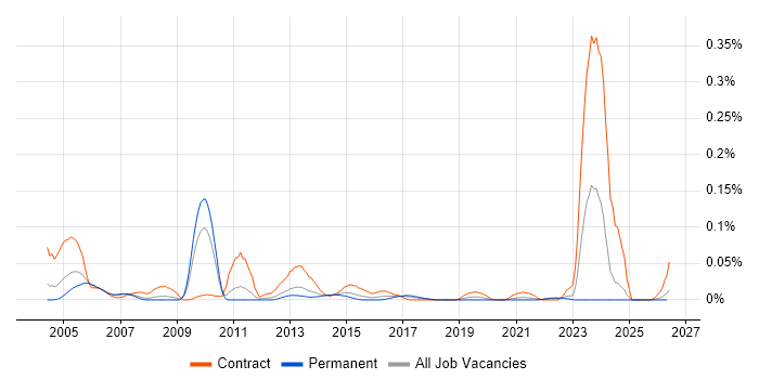 Voice Architect job vacancy trend in the North of England