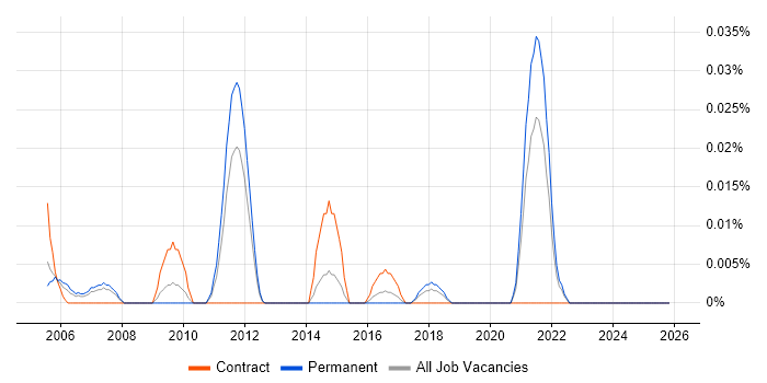 Voice Design Engineer job vacancy trend in the North of England