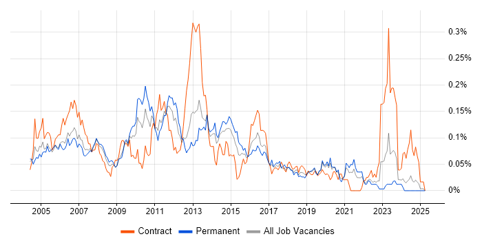 Job vacancy trend for Voice Engineer in the North of England Job vacancy trend for Voice Engineer in the North of England