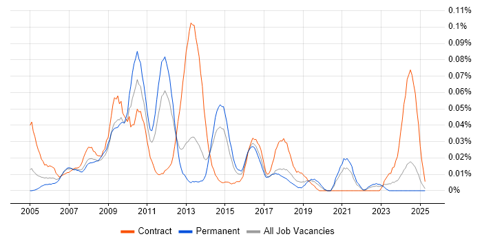 Job vacancy trend for Voice Network Engineer in the North of England Job vacancy trend for Voice Network Engineer in the North of England