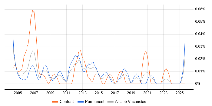 Voice Support Engineer job vacancy trend in the North of England
