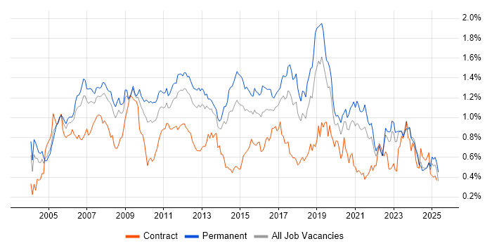 Job vacancy trend for VoIP in the North of England