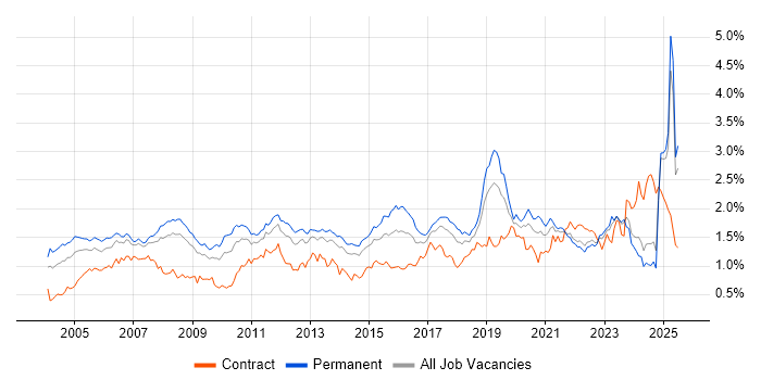 Job vacancy trend for VPN in the North of England Job vacancy trend for VPN in the North of England