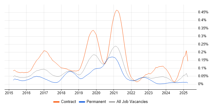 Job vacancy trend for vRealize in the North of England Job vacancy trend for vRealize in the North of England