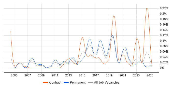 Job vacancy trend for VRRP in the North of England Job vacancy trend for VRRP in the North of England