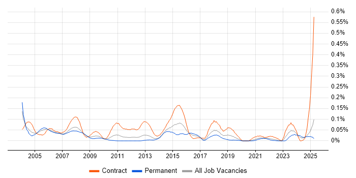 Job vacancy trend for VSAM in the North of England Job vacancy trend for VSAM in the North of England