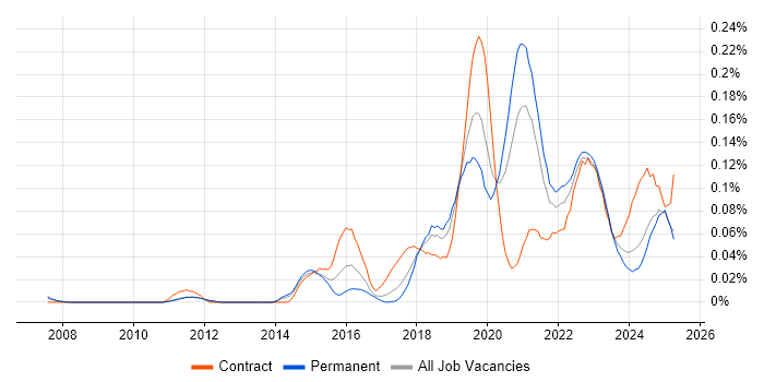 Job vacancy trend for VSAN in the North of England Job vacancy trend for VSAN in the North of England