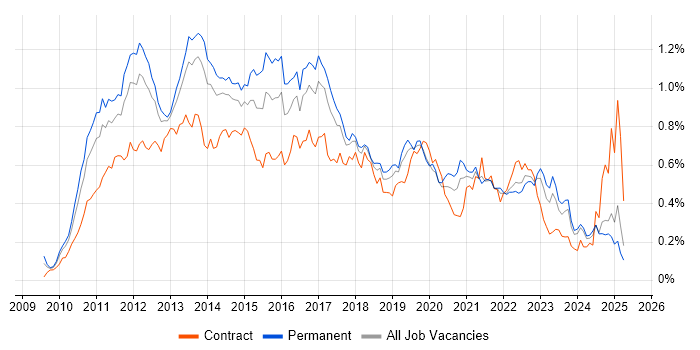 Job vacancy trend for vSphere in the North of England Job vacancy trend for vSphere in the North of England