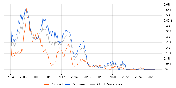 VSS/SourceSafe job vacancy trend in the North of England