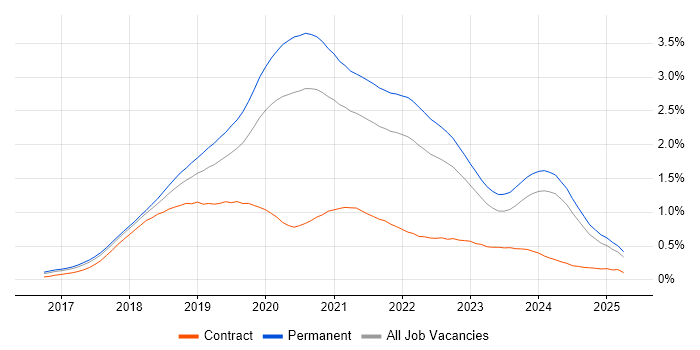 Job vacancy trend for Vue in the North of England Job vacancy trend for Vue in the North of England