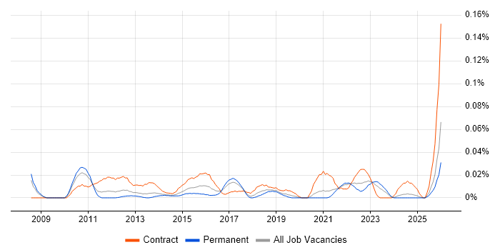 Vulnerability Analyst job vacancy trend in the North of England
