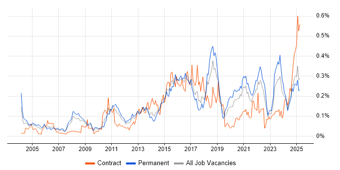 Job vacancy trend for Vulnerability Assessment in the North of England Job vacancy trend for Vulnerability Assessment in the North of England