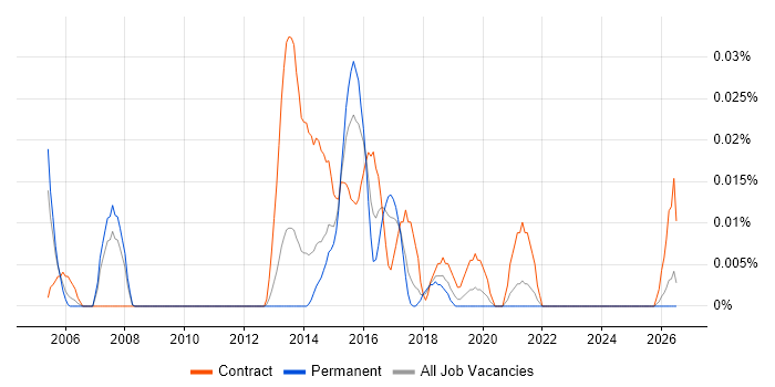 Vulnerability Consultant job vacancy trend in the North of England