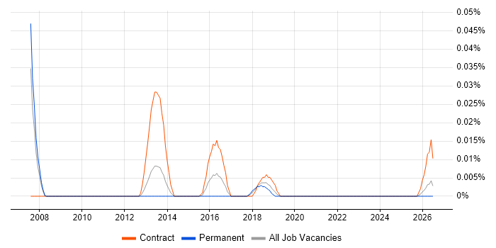 Vulnerability Management Consultant job vacancy trend in the North of England