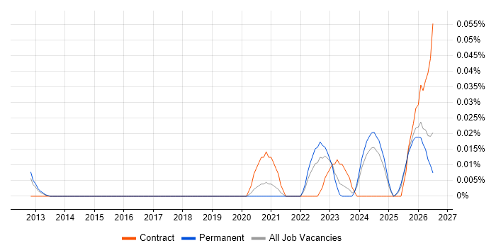 Vulnerability Management Engineer job vacancy trend in the North of England