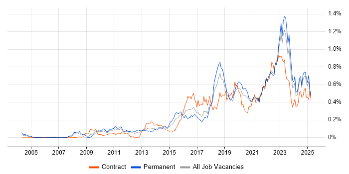 Job vacancy trend for Vulnerability Management in the North of England Job vacancy trend for Vulnerability Management in the North of England