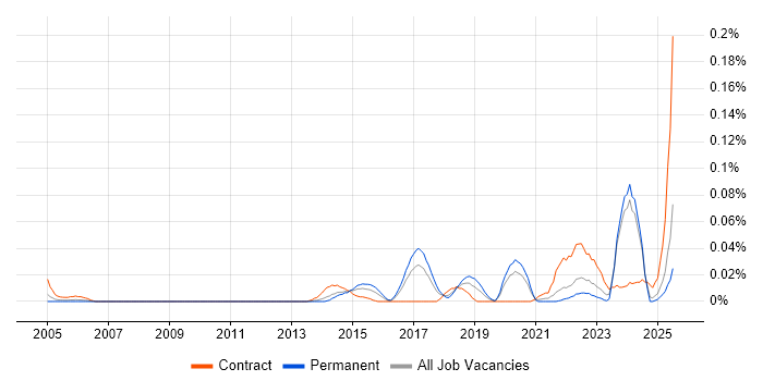 Job vacancy trend for Vulnerability Manager in the North of England Job vacancy trend for Vulnerability Manager in the North of England