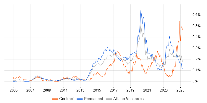 Job vacancy trend for Vulnerability Scanning in the North of England