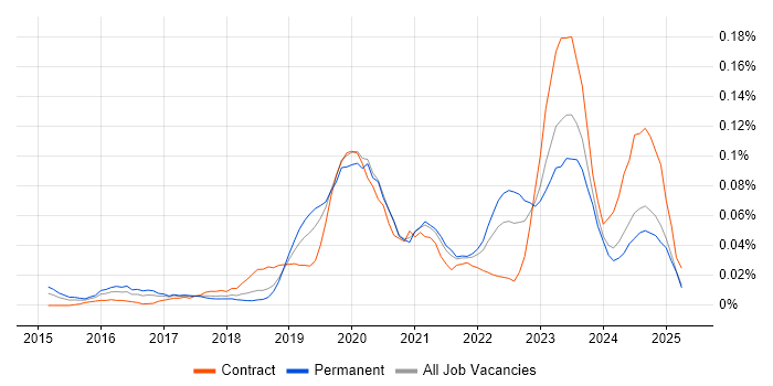 Job vacancy trend for VXLAN in the North of England Job vacancy trend for VXLAN in the North of England