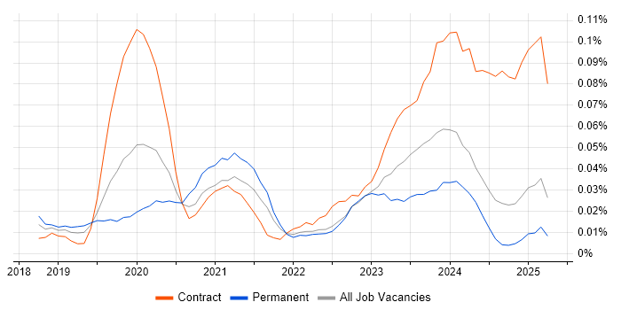 Job vacancy trend for VxRail in the North of England