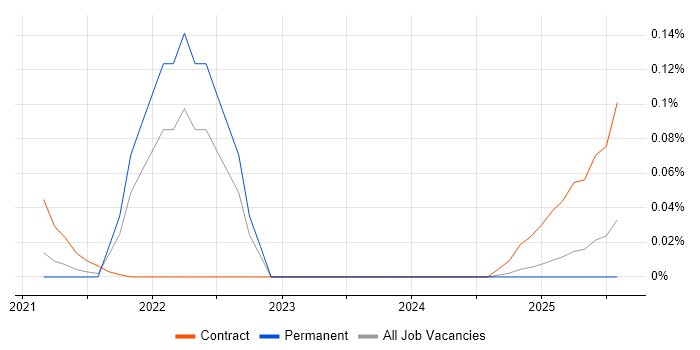 Job vacancy trend for Vyond in the North of England