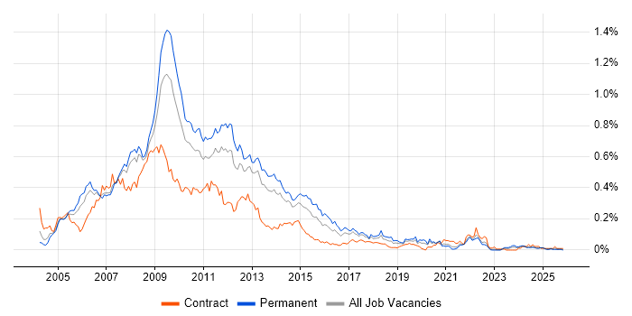 W3C job vacancy trend in the North of England