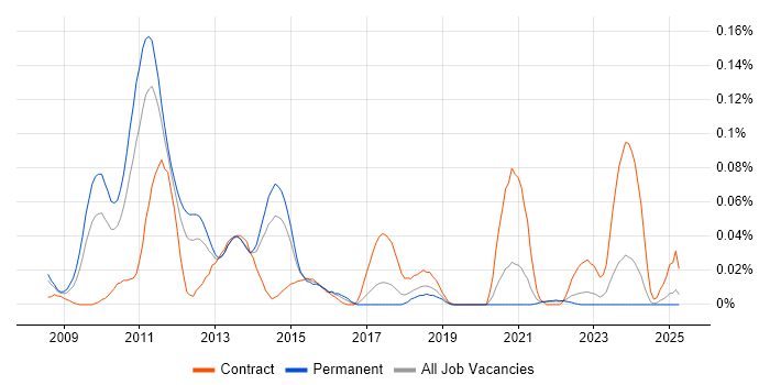 Job vacancy trend for WAAS in the North of England Job vacancy trend for WAAS in the North of England