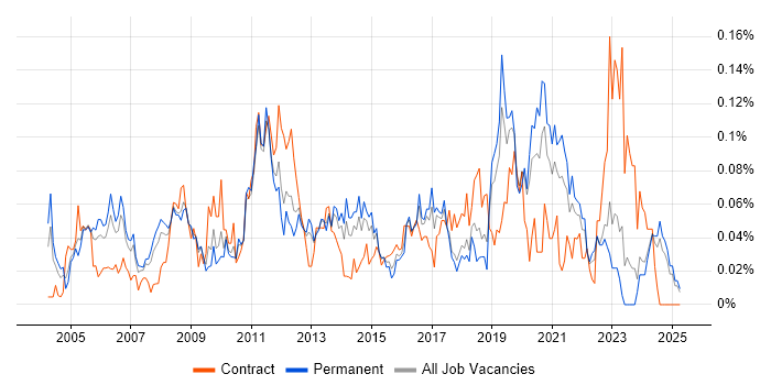 Job vacancy trend for WAN Engineer in the North of England Job vacancy trend for WAN Engineer in the North of England
