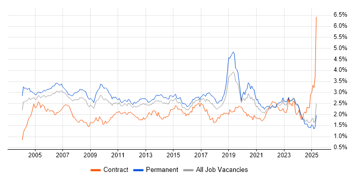 Job vacancy trend for WAN in the North of England Job vacancy trend for WAN in the North of England