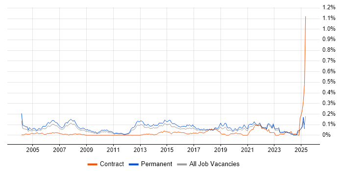 Job vacancy trend for WatchGuard in the North of England Job vacancy trend for WatchGuard in the North of England