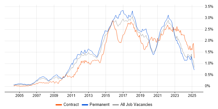 Job vacancy trend for Waterfall in the North of England Job vacancy trend for Waterfall in the North of England