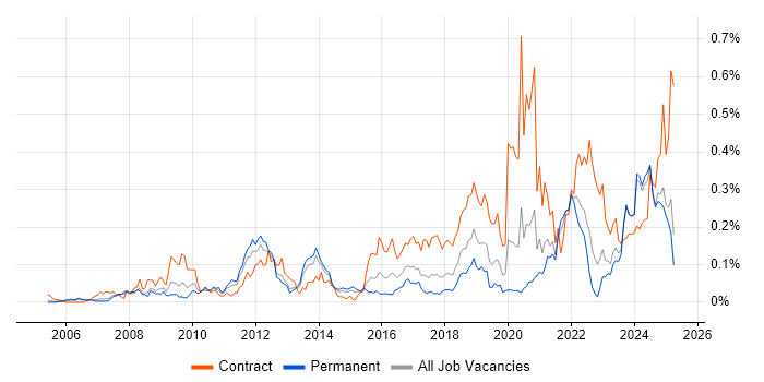 Job vacancy trend for WCAG in the North of England