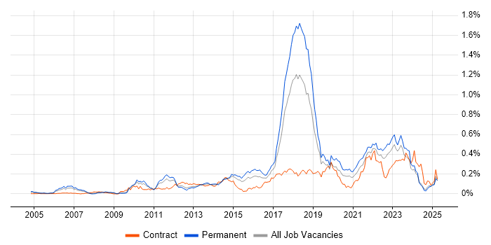 Job vacancy trend for Wealth Management in the North of England Job vacancy trend for Wealth Management in the North of England