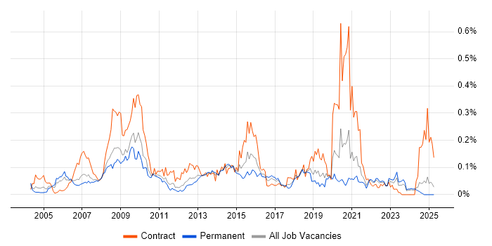Job vacancy trend for Web Accessibility in the North of England Job vacancy trend for Web Accessibility in the North of England