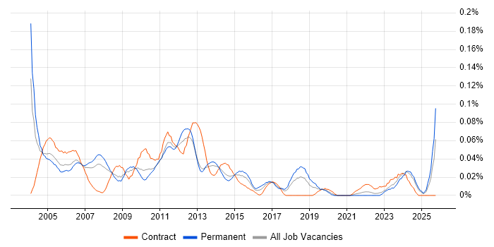 Web Administrator job vacancy trend in the North of England