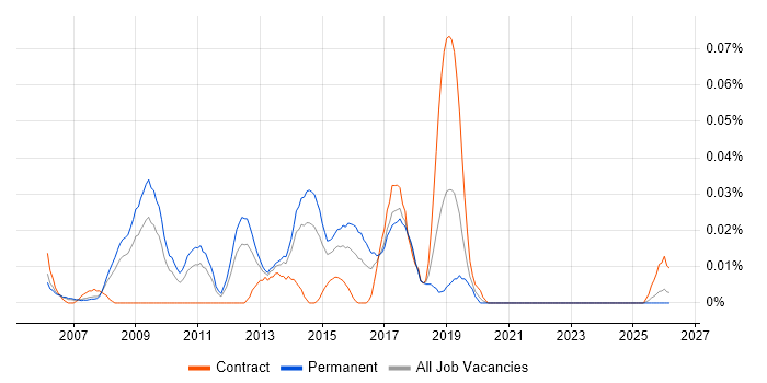 Web Analytics Analyst job vacancy trend in the North of England