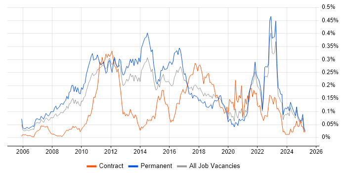 Job vacancy trend for Web Analytics in the North of England