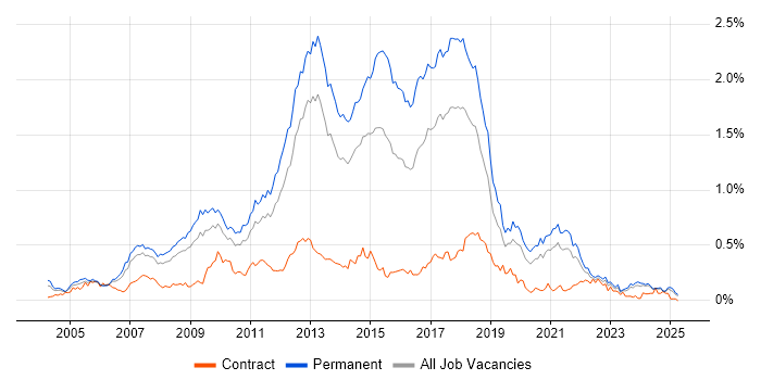 Job vacancy trend for Web Application Development in the North of England Job vacancy trend for Web Application Development in the North of England