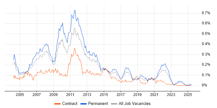 Job vacancy trend for Web Applications Developer in the North of England