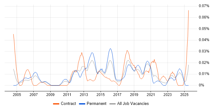 Job vacancy trend for Web Applications Engineer in the North of England