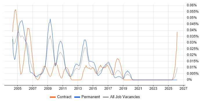 Web Applications Tester job vacancy trend in the North of England
